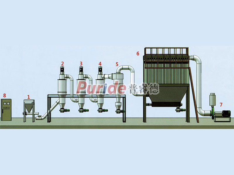 氣流分級(jí)機(jī)